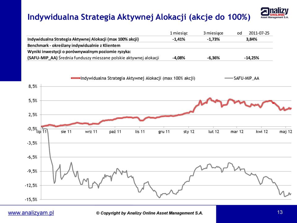 Benchmark - określany indywidualnie z Klientem Wyniki inwestycji o porównywalnym poziomie