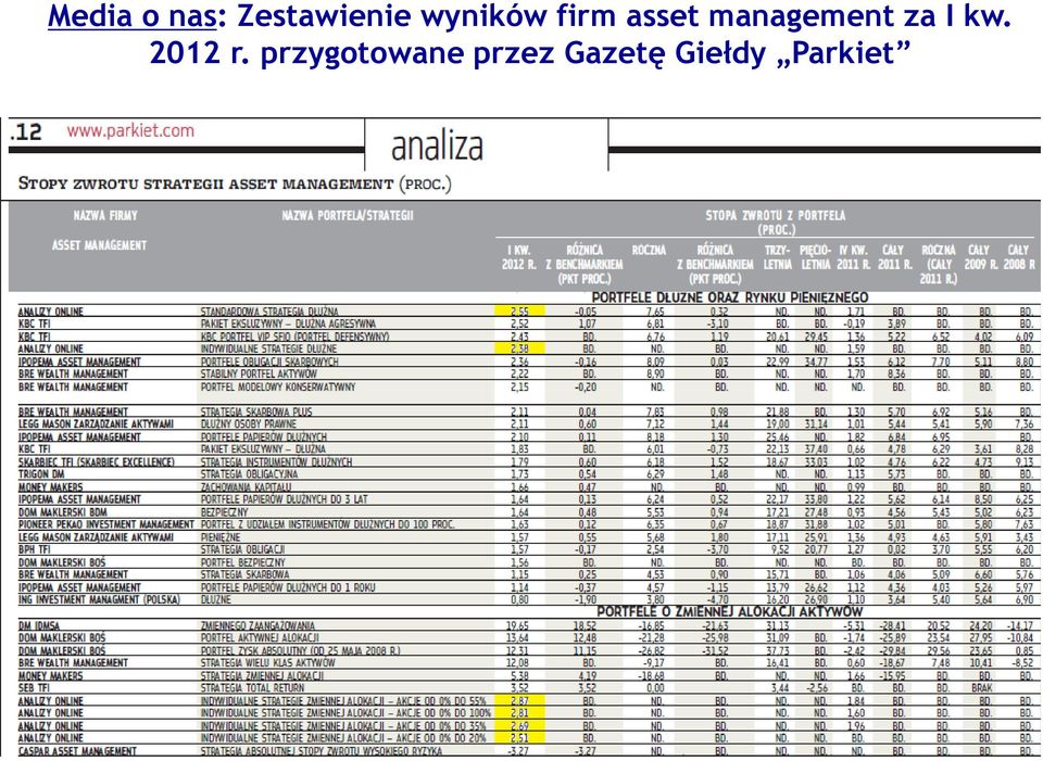 management za I kw. 2012 r.