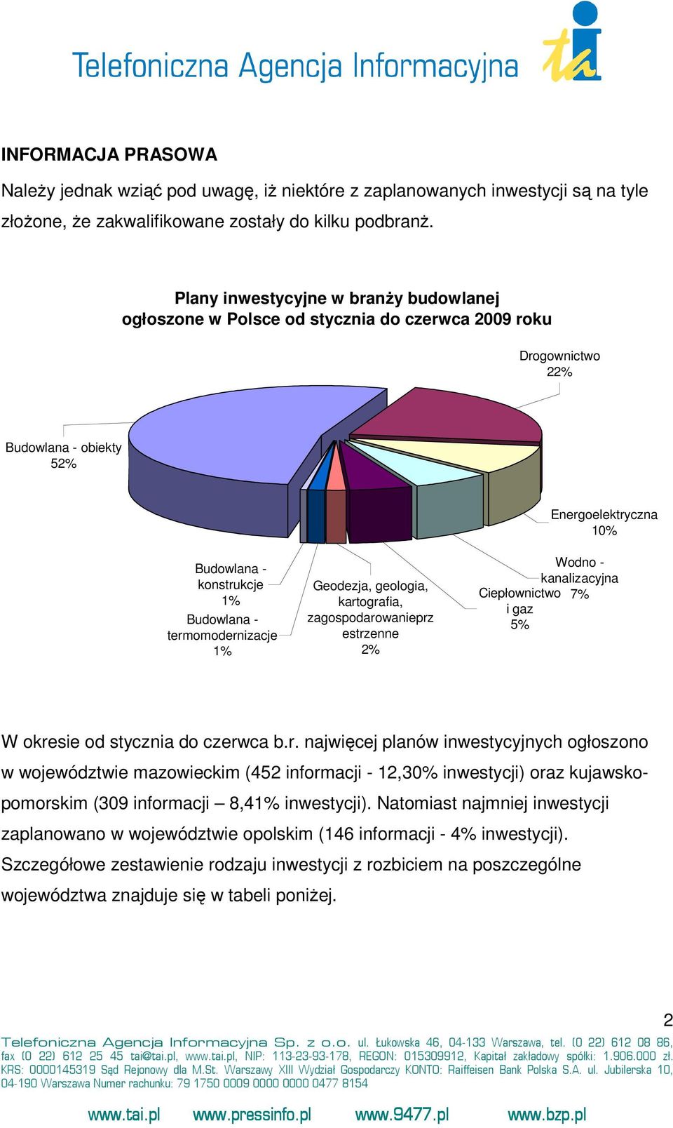 termomodernizacje 1% Geodezja, geologia, kartografia, zagospodarowanieprz estrzenne 2% Wodno - kanalizacyjna Ciepłownictwo 7% i gaz 5% W okresie od stycznia do czerwca b.r. najwięcej planów inwestycyjnych ogłoszono w województwie mazowieckim (452 informacji - 12,30% ) oraz kujawskopomorskim (309 informacji 8,41% ).