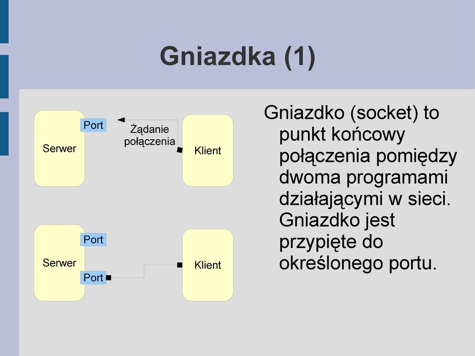 końcowy połączenia pomiędzy dwoma programami