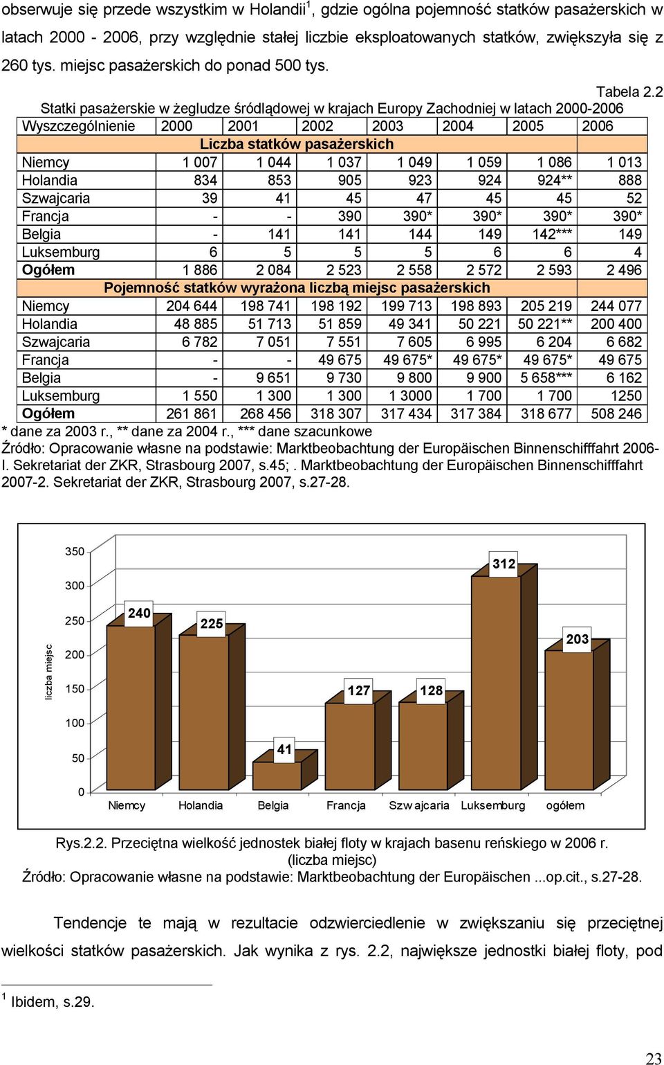 2 Statki pasażerskie w żegludze śródlądowej w krajach Europy Zachodniej w latach 2000-2006 Wyszczególnienie 2000 2001 2002 2003 2004 2005 2006 Liczba statków pasażerskich Niemcy 1 007 1 044 1 037 1