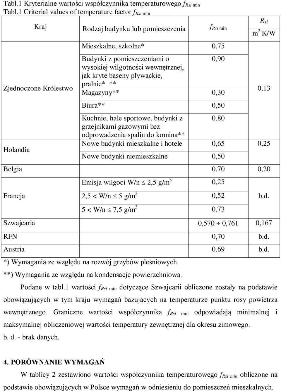 wilgotności wewnętrznej, jak kryte baseny pływackie, pralnie* ** Magazyny** 0,30 Biura** 0,50 Kuchnie, hale sportowe, budynki z 0,80 grzejnikami gazowymi bez odprowadzenia spalin do komina** Nowe