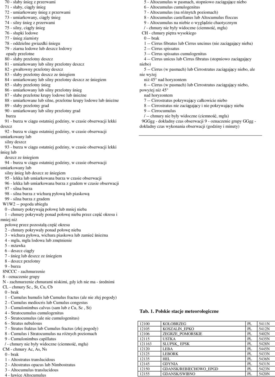 deszcz 83 - słaby przelotny deszcz ze śniegiem 84 - umiarkowany lub silny przelotny deszcz ze śniegiem 85 - słaby przelotny śnieg 86 - umiarkowany lub silny przelotny śnieg 87 - słabe przelotne krupy