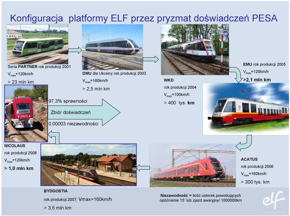 km EMU rok produkcji 2005 V max =120km/h >2,1 mln km NICOLAUS rok produkcji 2008 V max =120km/h >1,0 mln km ACATUS rok produkcji 2006 V max