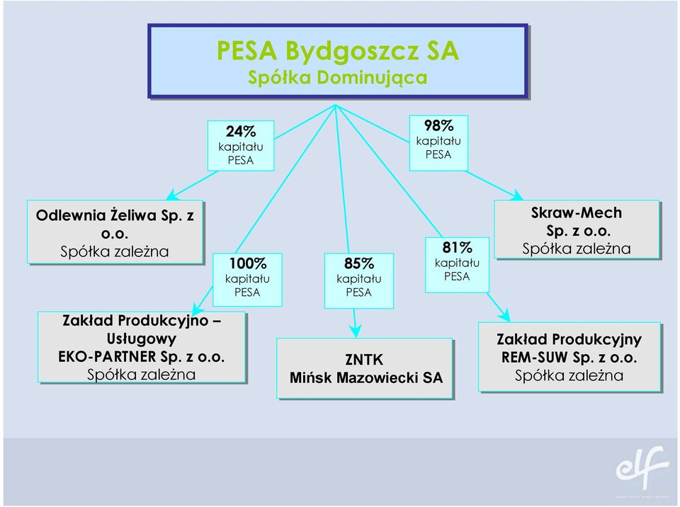 o. Spółka zależna 100% kapitału PESA 85% kapitału PESA 81% kapitału PESA Skraw-Mech o.