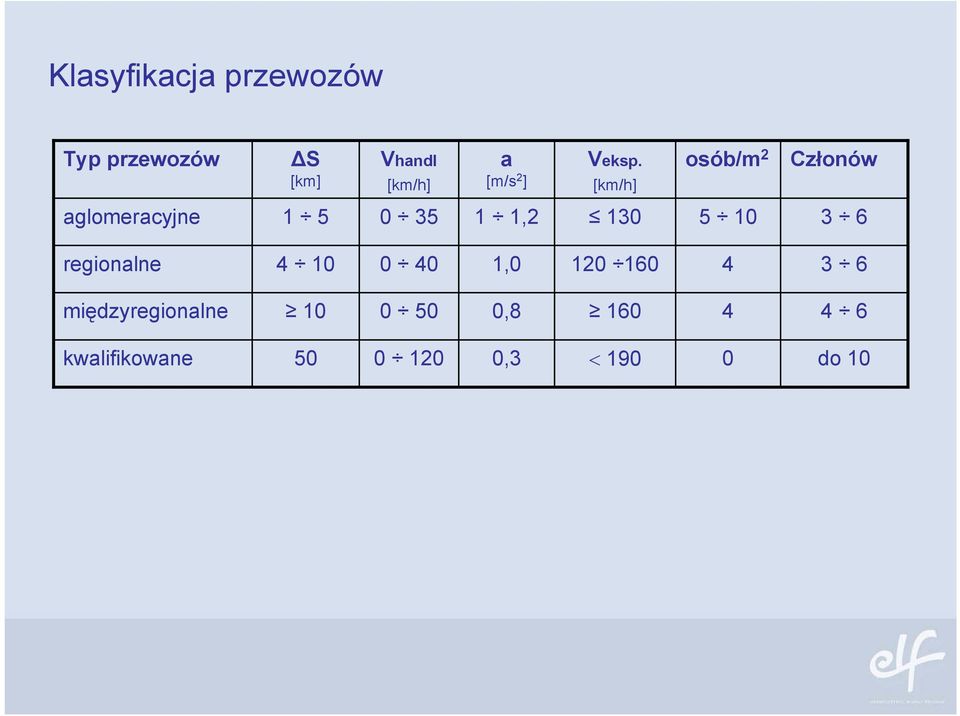 [km/h] osób/m 2 Członów aglomeracyjne 1 5 0 35 1 1,2 130 5 10 3 6