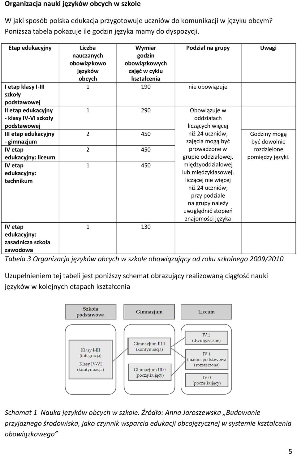 etap edukacyjny: zasadnicza szkoła zawodowa Liczba nauczanych obowiązkowo języków obcych Wymiar godzin obowiązkowych zajęć w cyklu kształcenia Podział na grupy 1 190 nie obowiązuje Uwagi 1 2 2 1 290