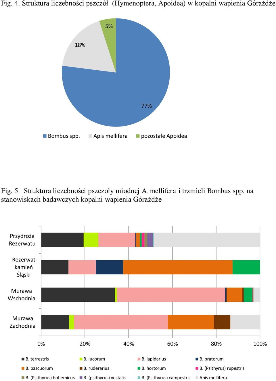 na stanowiskach badawczych kopalni wapienia Górażdże Przydroże Rezerwatu Rezerwat kamień Śląski Murawa Wschodnia Murawa Zachodnia 0% 20% 40% 60%