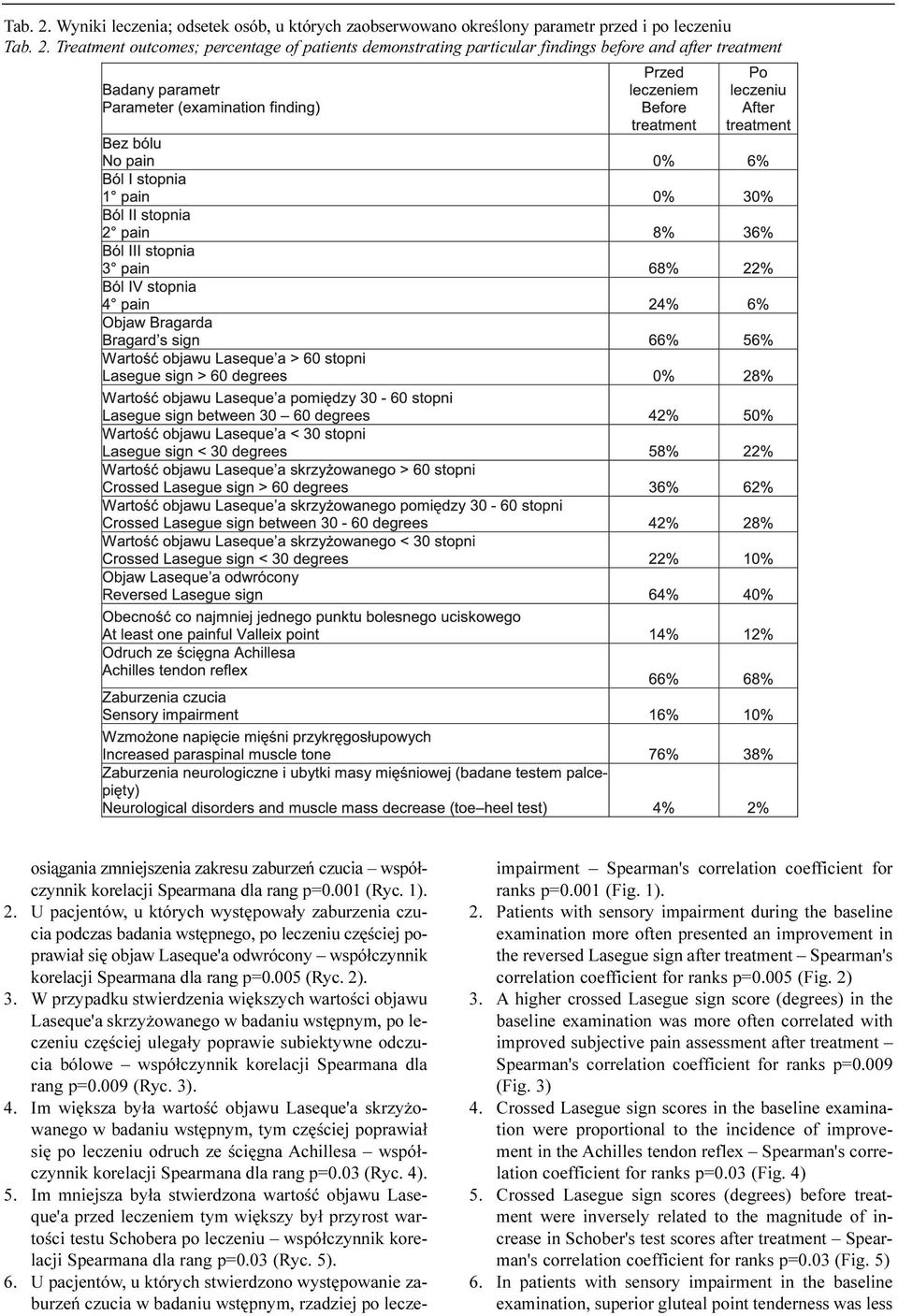 osi¹gania zmniejszenia zakresu zaburzeñ czucia wspó³czynnik korelacji Spearmana dla rang p=0.001 (Ryc. 1). 2.