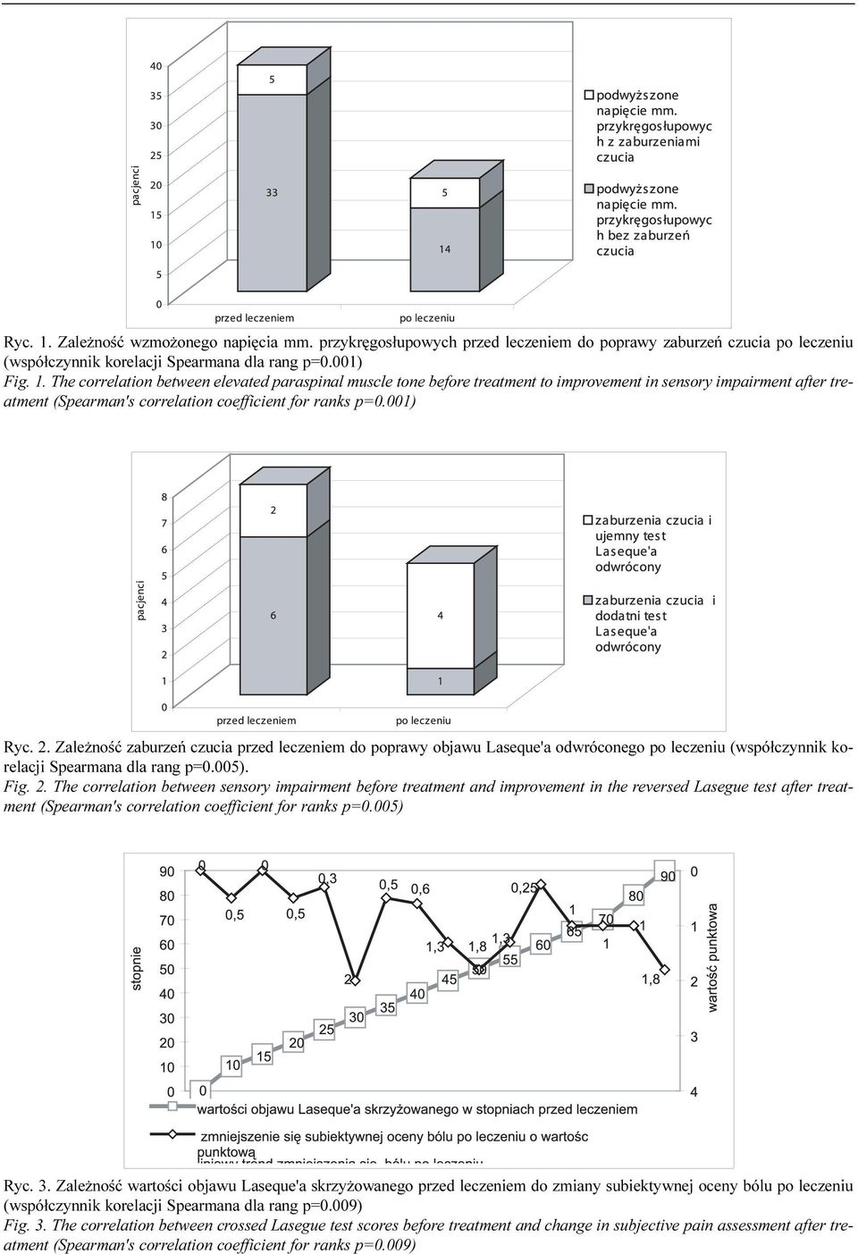 005) Ryc. 3. Zale noœæ wartoœci objawu Laseque'a skrzy owanego przed leczeniem do zmiany subiektywnej oceny bólu po leczeniu (wspó³czynnik korelacji Spearmana dla rang p=0.009) Fig. 3. The correlation between crossed Lasegue test scores before treatment and change in subjective pain assessment after treatment (Spearman's correlation coefficient for ranks p=0.