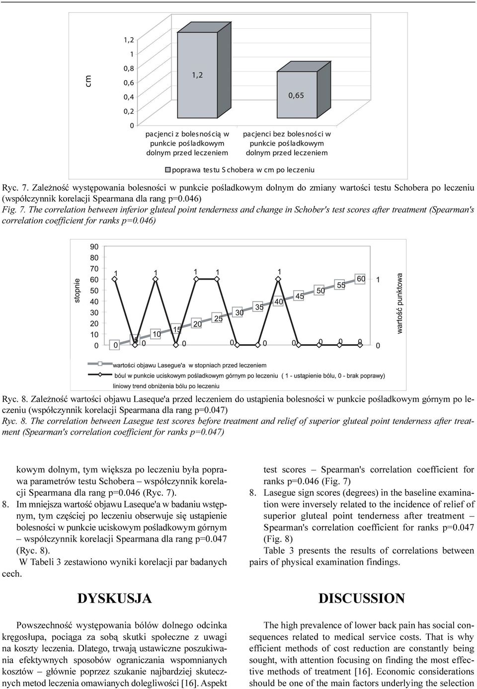 047) kowym dolnym, tym wiêksza po leczeniu by³a poprawa parametrów testu Schobera wspó³czynnik korelacji Spearmana dla rang p=0.046 (Ryc. 7). 8.