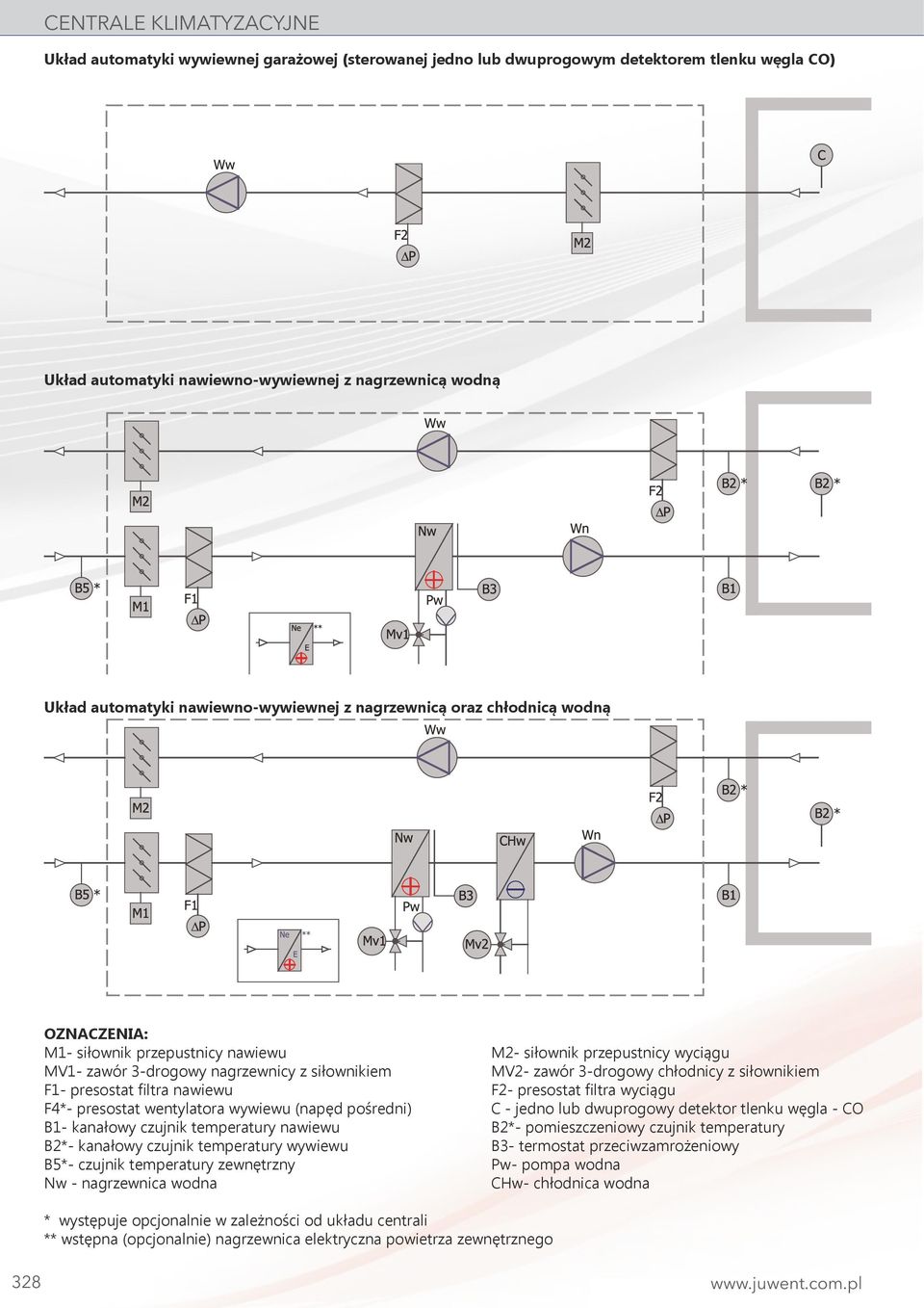 siłownikiem F1- presostat filtra nawiewu F2- presostat filtra wyciągu F4*- presostat wentylatora wywiewu (napęd pośredni) C - jedno lub dwuprogowy detektor tlenku węgla - CO B1- kanałowy czujnik