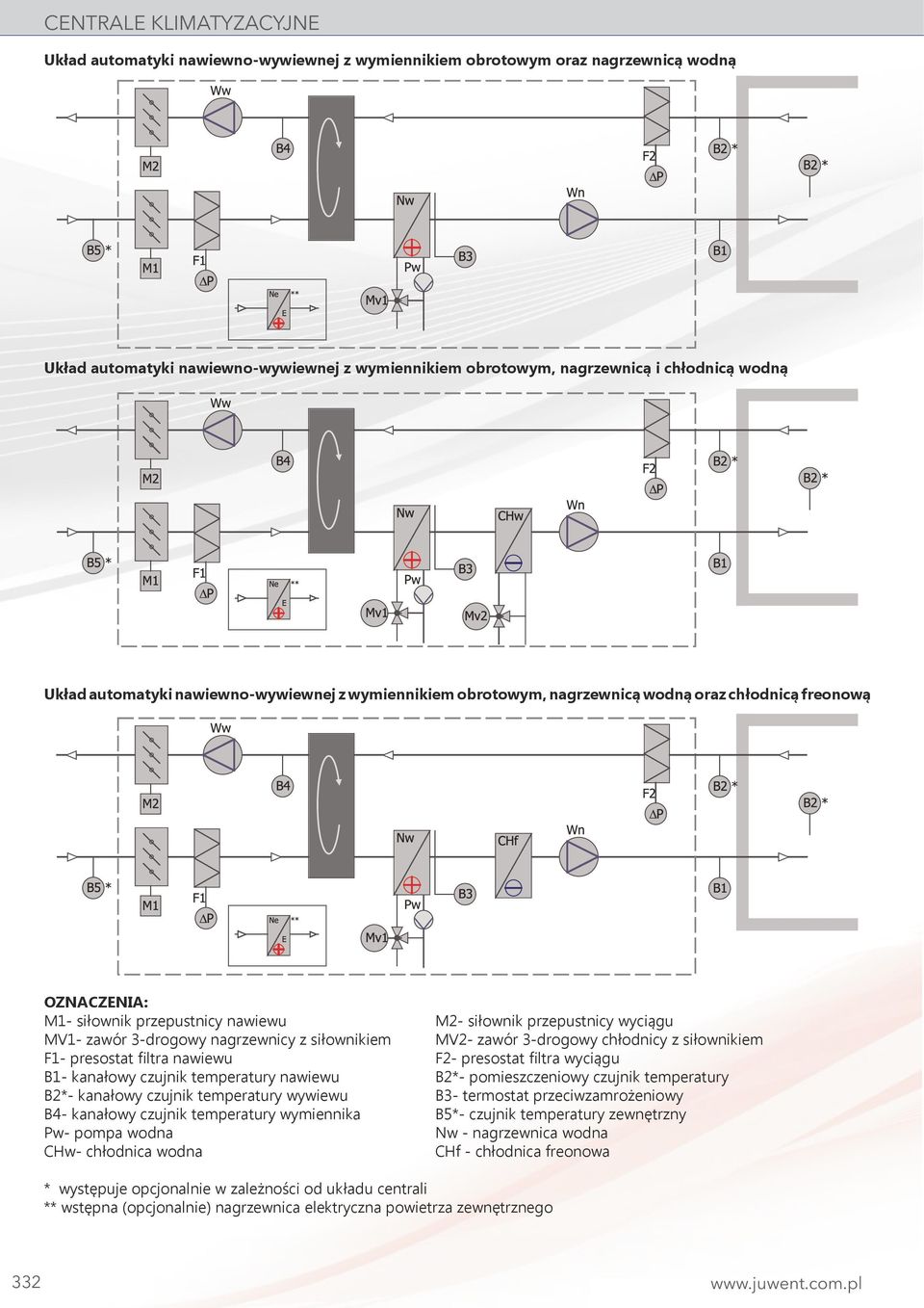 z siłownikiem MV2- zawór 3-drogowy chłodnicy z siłownikiem F1- presostat filtra nawiewu F2- presostat filtra wyciągu B1- kanałowy czujnik temperatury nawiewu B2*- pomieszczeniowy czujnik temperatury