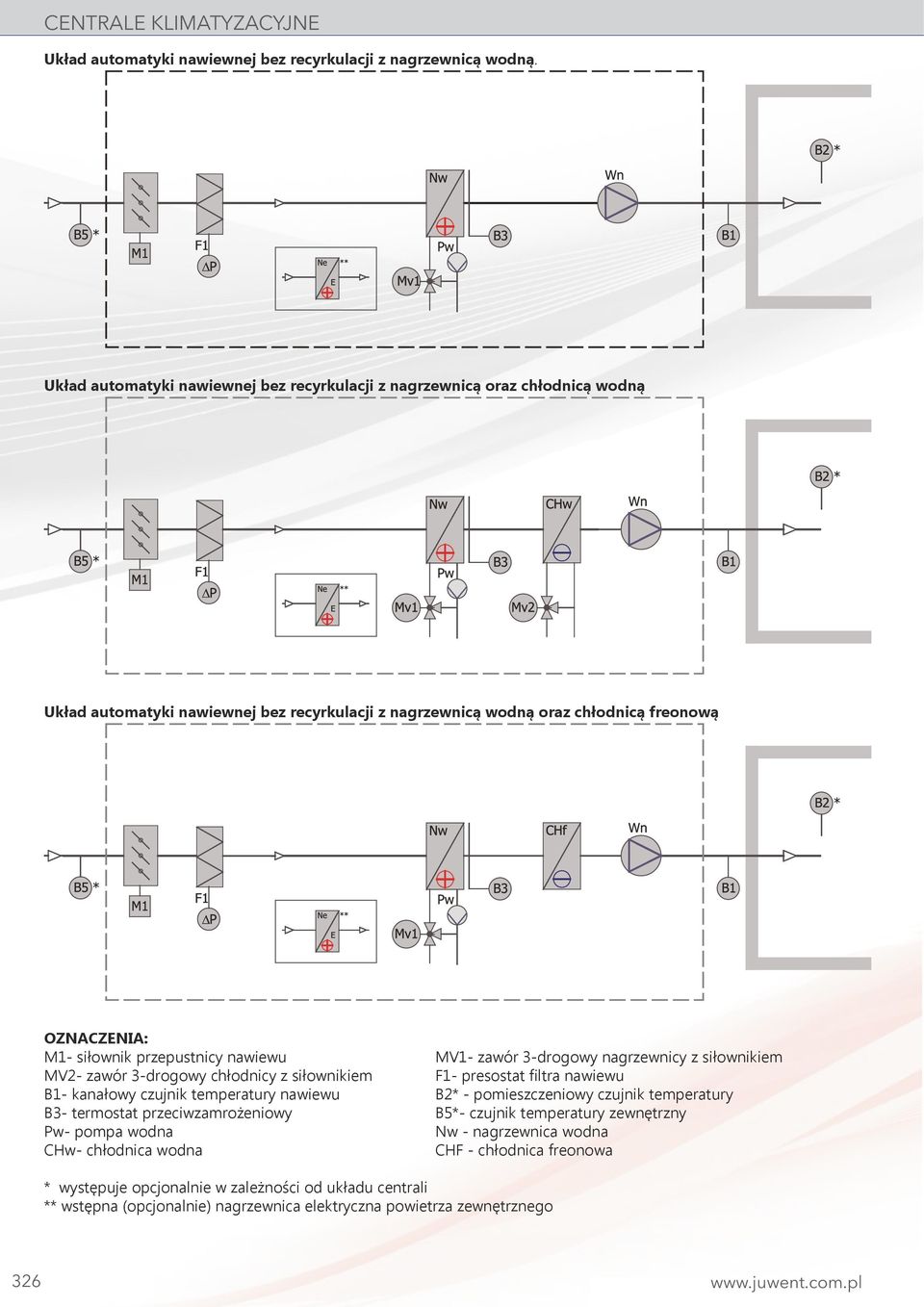 przepustnicy nawiewu MV1- zawór 3-drogowy nagrzewnicy z siłownikiem MV2- zawór 3-drogowy chłodnicy z siłownikiem F1- presostat filtra nawiewu B1- kanałowy czujnik temperatury nawiewu B2* -