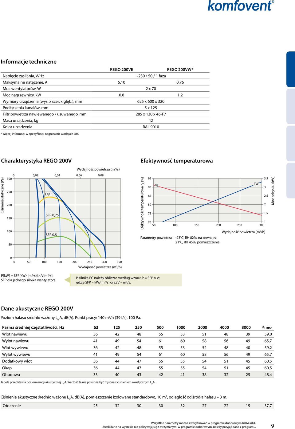 RGO 00V RGO 00VW* ~30 / 0 / faza.0 0.76 x 70 0.8.