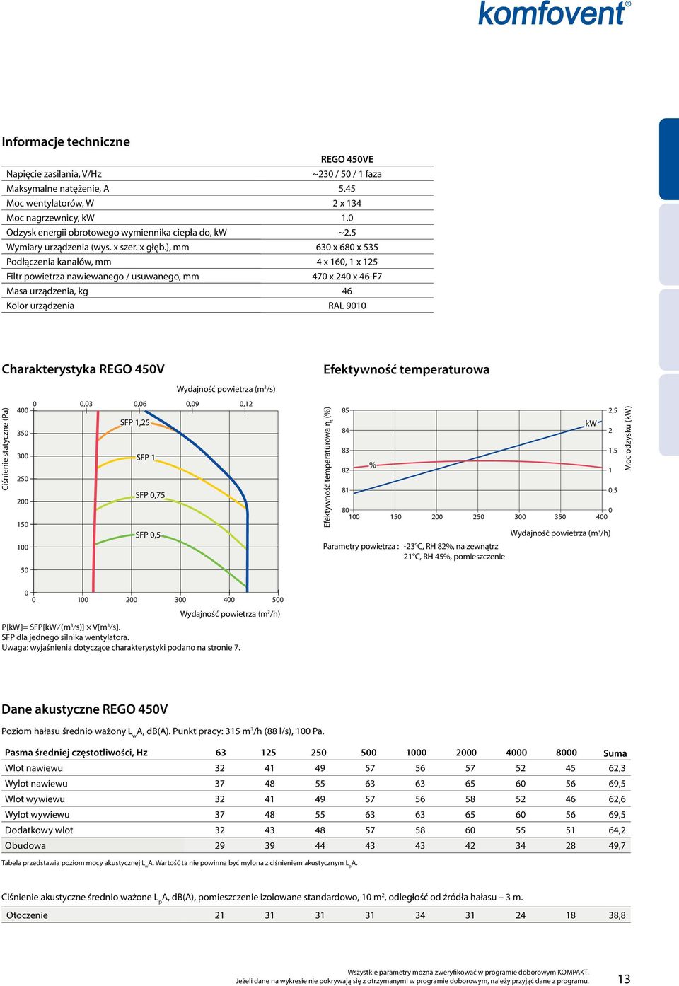 630 x 680 x 3 4 x 60, x 470 x 40 x 46-F7 46 RL 900 harakterystyka RGO 40V iśnienie statyczne (Pa) Wydajność powietrza (m 3 /s) 0 0,03 0,06 0,09 0, 400 SFP, 30 300 SFP 0 SFP 0,7 00 0 SFP 0, 00 0