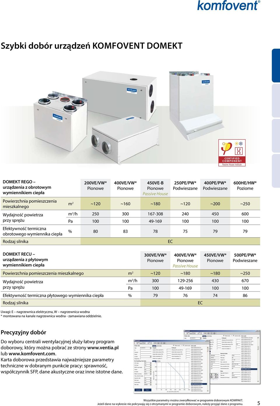 600 Pa 00 00 49-69 00 00 00 % 80 83 78 7 79 79 OMKT RU urządzenia z płytowym wymiennikiem ciepła 300V/VW* Pionowe 400V/VW* Pionowe Passive House 40V/VW* Pionowe 00P/PW* Podwieszane Powierzchnia