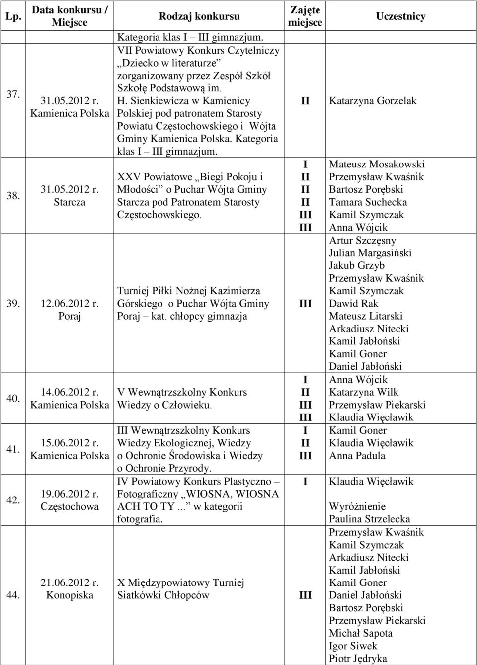 Sienkiewicza w Kamienicy Polskiej pod patronatem Starosty Powiatu Częstochowskiego i Wójta Gminy. Kategoria klas gimnazjum.