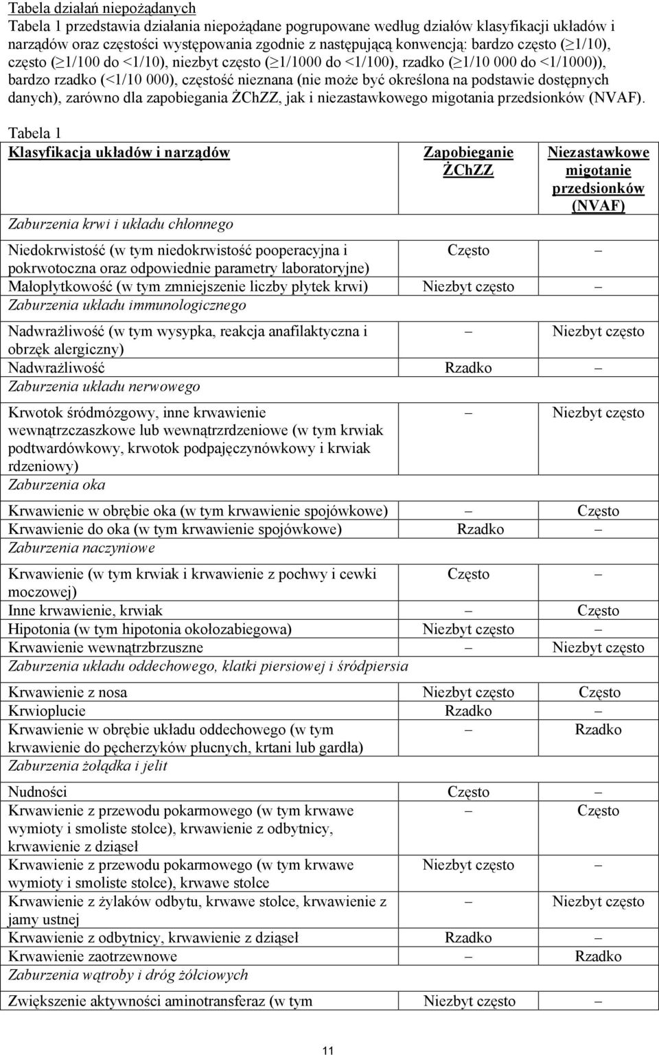 dostępnych danych), zarówno dla zapobiegania ŻChZZ, jak i niezastawkowego migotania przedsionków (NVAF).