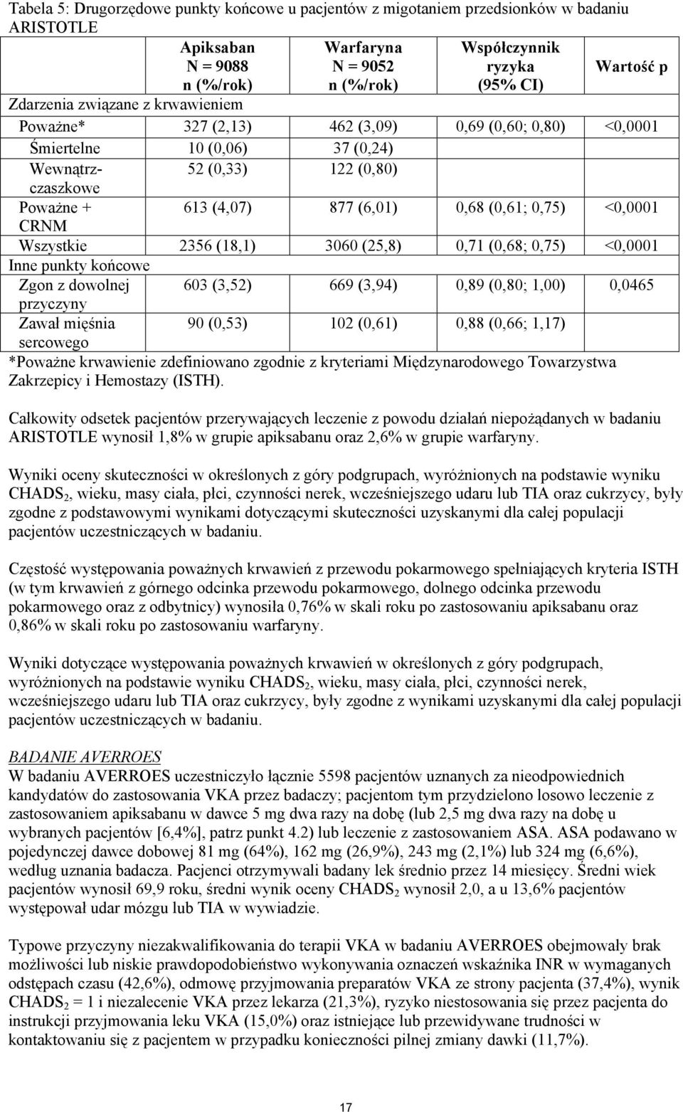 (0,61; 0,75) <0,0001 CRNM Wszystkie 2356 (18,1) 3060 (25,8) 0,71 (0,68; 0,75) <0,0001 Inne punkty końcowe Zgon z dowolnej 603 (3,52) 669 (3,94) 0,89 (0,80; 1,00) 0,0465 przyczyny Zawał mięśnia 90