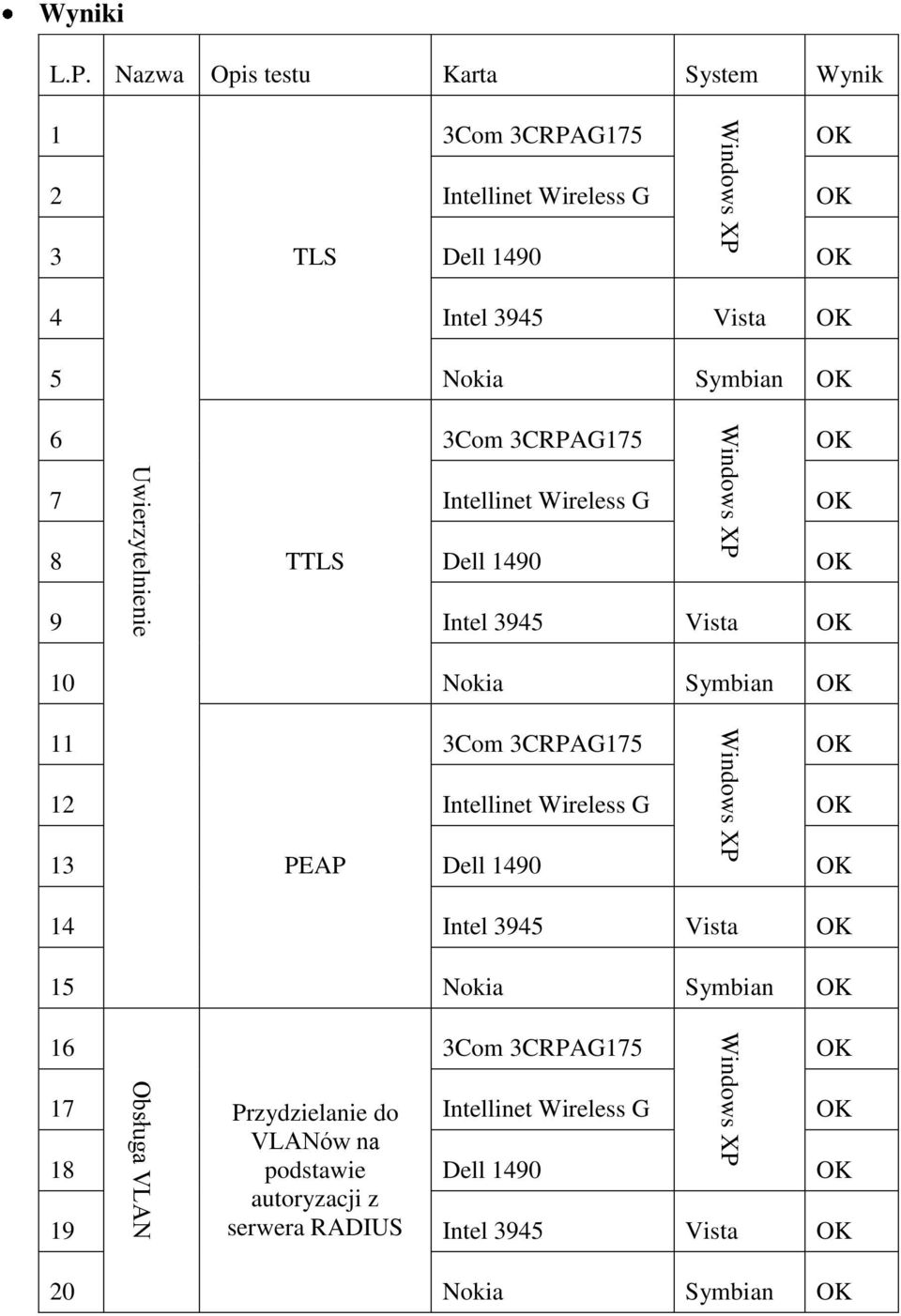 Nazwa Opis testu Karta System Wynik 1 3Com 3CRPAG175 OK 2 Intellinet Wireless G OK 3 TLS Dell 1490 OK 4 Intel 3945 Vista OK 5 Nokia Symbian OK 6 3Com