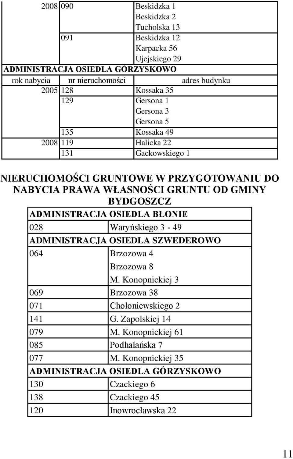 GMINY BYDGOSZCZ ADMINISTRACJA OSIEDLA BŁONIE 028 Waryńskiego 3-49 ADMINISTRACJA OSIEDLA SZWEDEROWO 064 Brzozowa 4 Brzozowa 8 M.