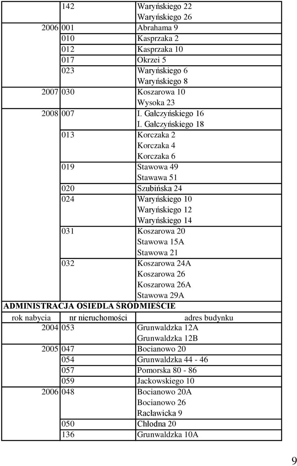Gałczyńskiego 18 013 Korczaka 2 Korczaka 4 Korczaka 6 019 Stawowa 49 Stawawa 51 020 Szubińska 24 024 Waryńskiego 10 Waryńskiego 12 Waryńskiego 14 031 Koszarowa 20 Stawowa 15A