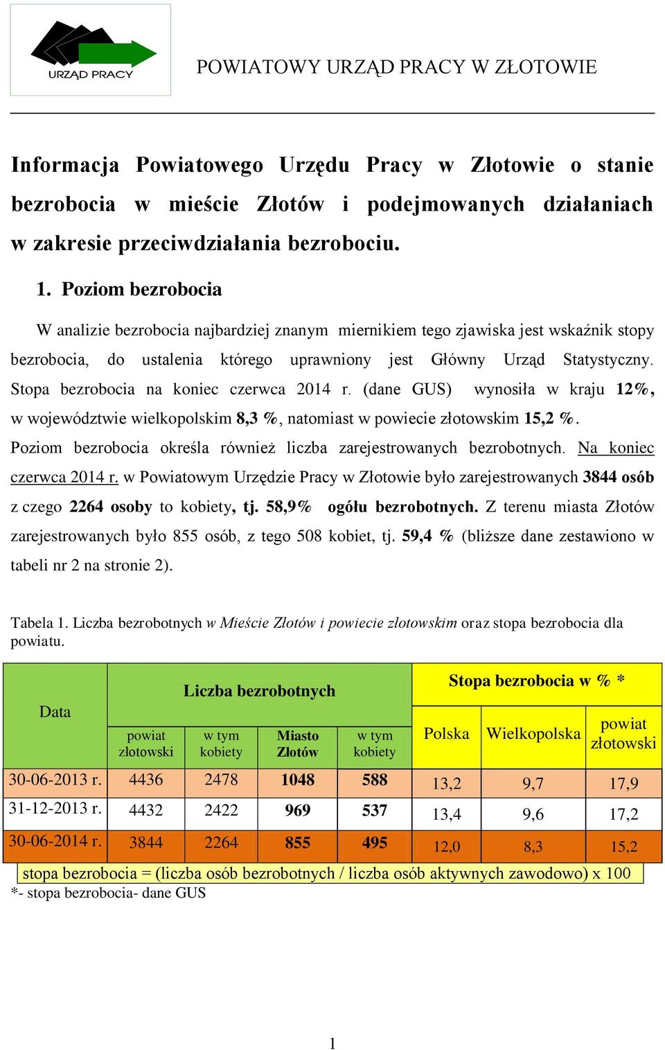 Stopa bezrobocia na koniec czerwca 2014 r. (dane GUS) wynosiła w kraju 12%, w województwie wielkopolskim 8,3 %, natomiast w powiecie złotowskim 15,2 %.