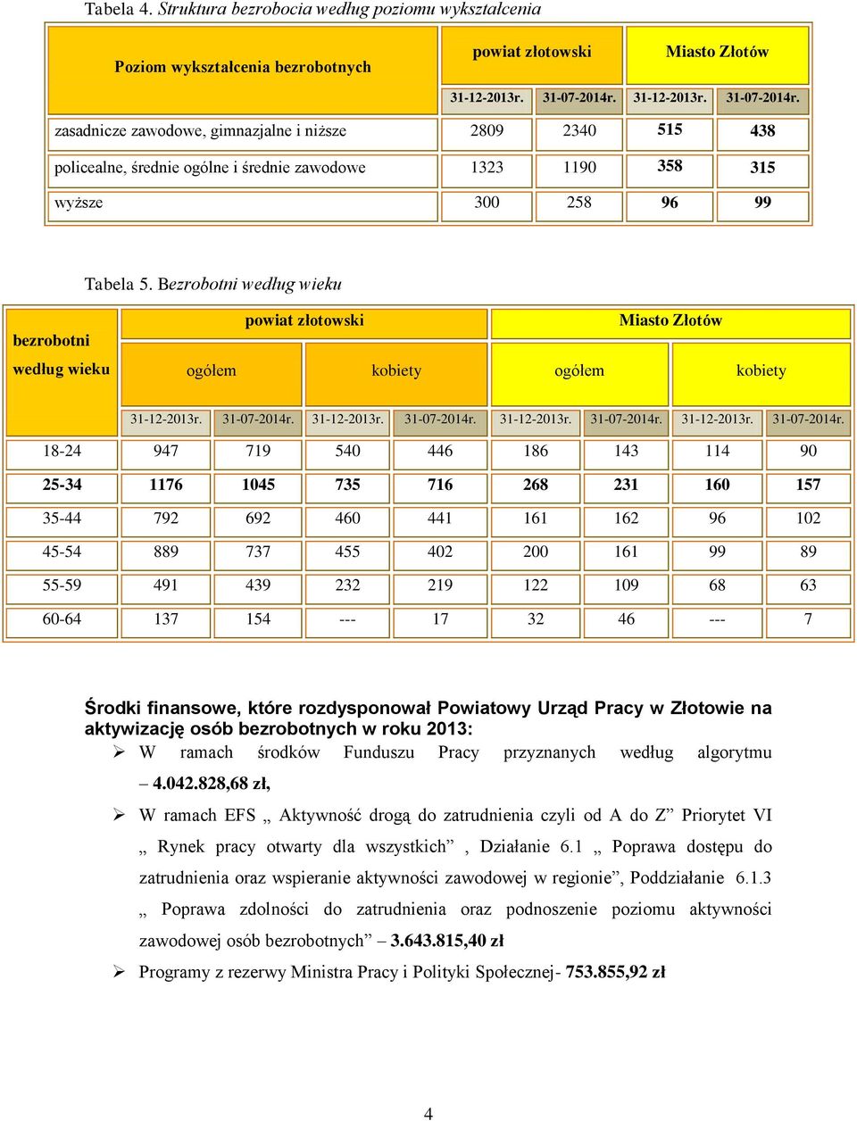 Bezrobotni według wieku bezrobotni według wieku powiat złotowski Miasto Złotów ogółem kobiety ogółem kobiety 31-12-2013r. 31-07-2014r.