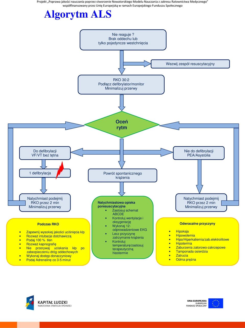 PEA/Asystolia 1 defibrylacja Powrót spontanicznego krążenia Natychmiast podejmij RKO przez 2 min Minimalizuj przerwy Podczas RKO Zapewnij wysokiej jakości uciśnięcia klp Rozważ intubacje dotchawiczą