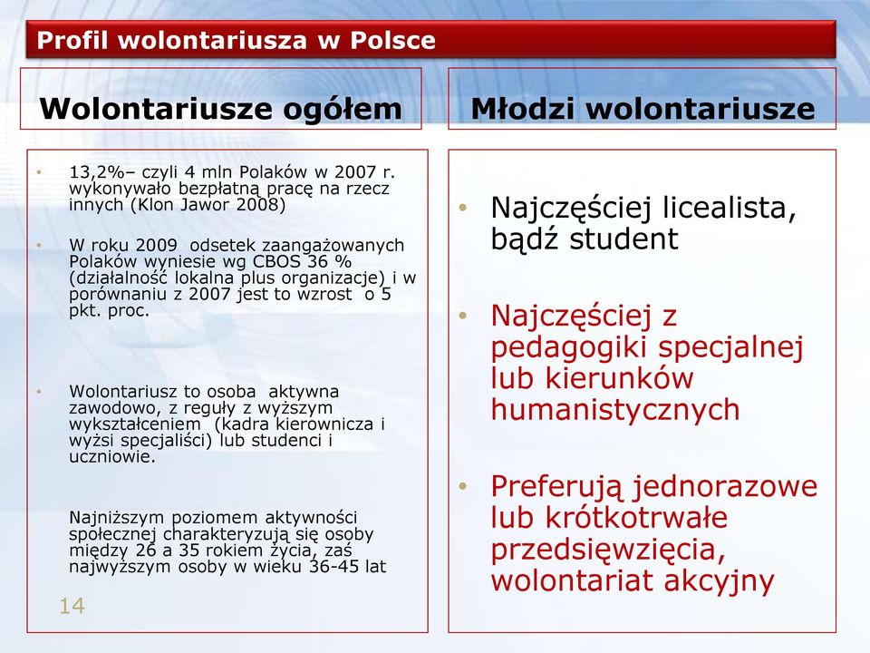 wzrost o 5 pkt. proc. Wolontariusz to osoba aktywna zawodowo, z reguły z wyższym wykształceniem (kadra kierownicza i wyżsi specjaliści) lub studenci i uczniowie.