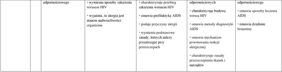 przestrzegać przy przeszczepach odpornościowych charakteryzuje budowę wirusa HIV omawia metody diagnostyki AIDS omawia mechanizm