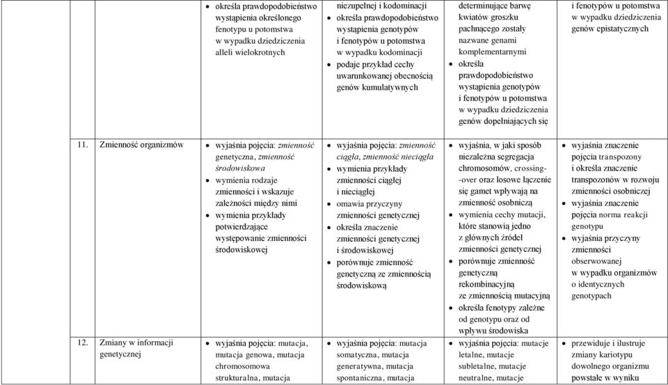 określa prawdopodobieństwo wystąpienia genotypów i fenotypów u potomstwa w wypadku dziedziczenia genów dopełniających się i fenotypów u potomstwa w wypadku dziedziczenia genów epistatycznych 11.