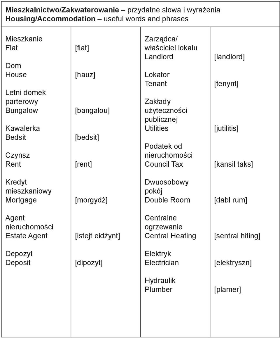 Podatek od nieruchomości Council Tax [landlord] [tenynt] [jutilitis] [kansil taks] Kredyt mieszkaniowy Mortgage [morgydż] Dwuosobowy pokój Double Room [dabl rum] Agent