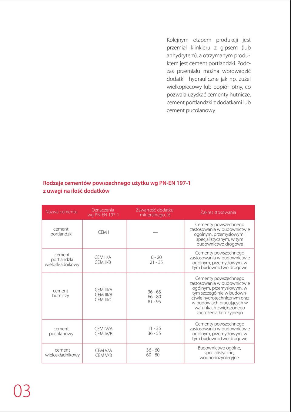 Rodzaje cementów powszechnego użytku wg PN-EN 197-1 z uwagi na ilość dodatków Nazwa cementu Oznaczenia wg PN-EN 197-1 Zawartość dodatku mineralnego, % Zakres stosowania cement portlandzki CEM I