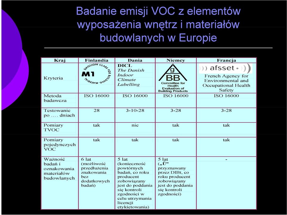 dniach Pomiary TVOC Pomiary pojedynczych VOC 28 3-10-28 3-28 3-28 tak nie tak tak tak tak tak tak Ważność 6 lat 5 lat 5 lat - badań i oznakowania (możliwość przedłużenia (konieczność powtórnych