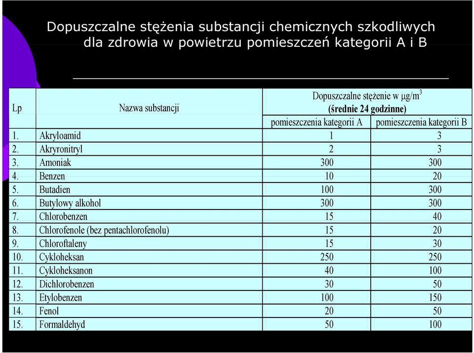 Amoniak 300 300 4. Benzen 10 20 5. Butadien 100 300 6. Butylowy alkohol 300 300 7. Chlorobenzen 15 40 8.