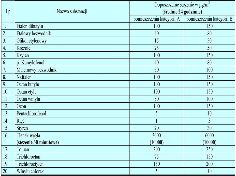 Naftalen 100 150 9. Octan butylu 100 150 10. Octan etylu 100 150 11. Octan winylu 50 100 12. Ozon 100 150 13. Pentachlorofenol 5 10 14. Rtęć 1 3 15.