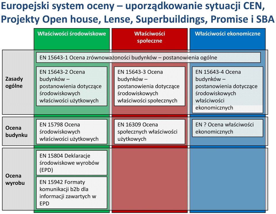 środowiskowych właściwości społecznych EN 15643-4 Ocena budynków postanowienia dotyczące środowiskowych właściwości ekonomicznych Ocena budynku EN 15798 Ocena środowiskowych właściwości użytkowych EN