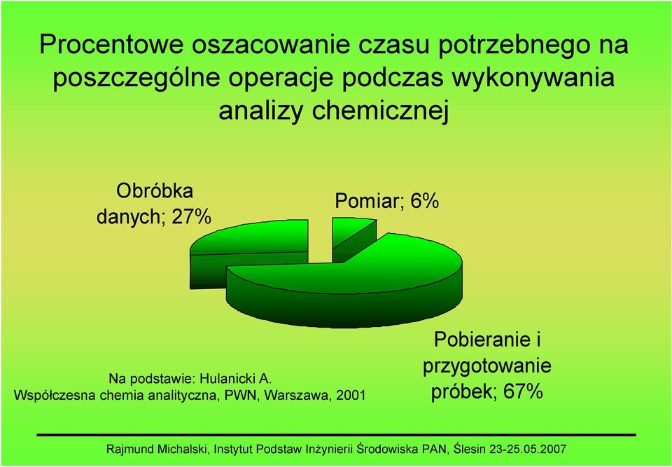 27% Pomiar; 6% Na podstawie: Hulanicki A.