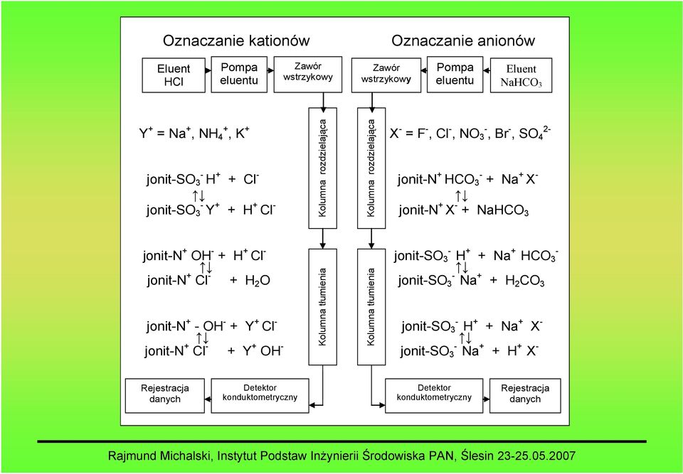 jonit-n + OH - + H + Cl - jonit-so 3 - H + + Na + HCO 3 - jonit-n + Cl - + H 2 O jonit-so 3 - Na + + H 2 CO 3 Kolumna tłumienia jonit-n + - OH - + Y + Cl - - jonit-so 3 H