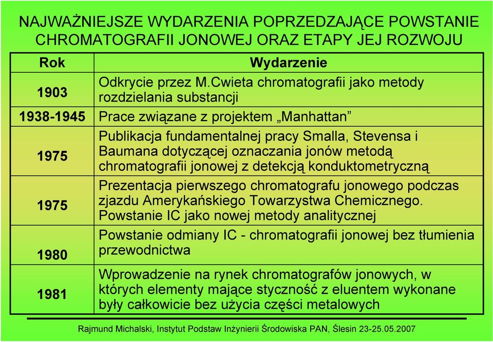 oznaczania jonów metodą chromatografii jonowej z detekcją konduktometryczną Prezentacja pierwszego chromatografu jonowego podczas 1975 zjazdu Amerykańskiego Towarzystwa Chemicznego.