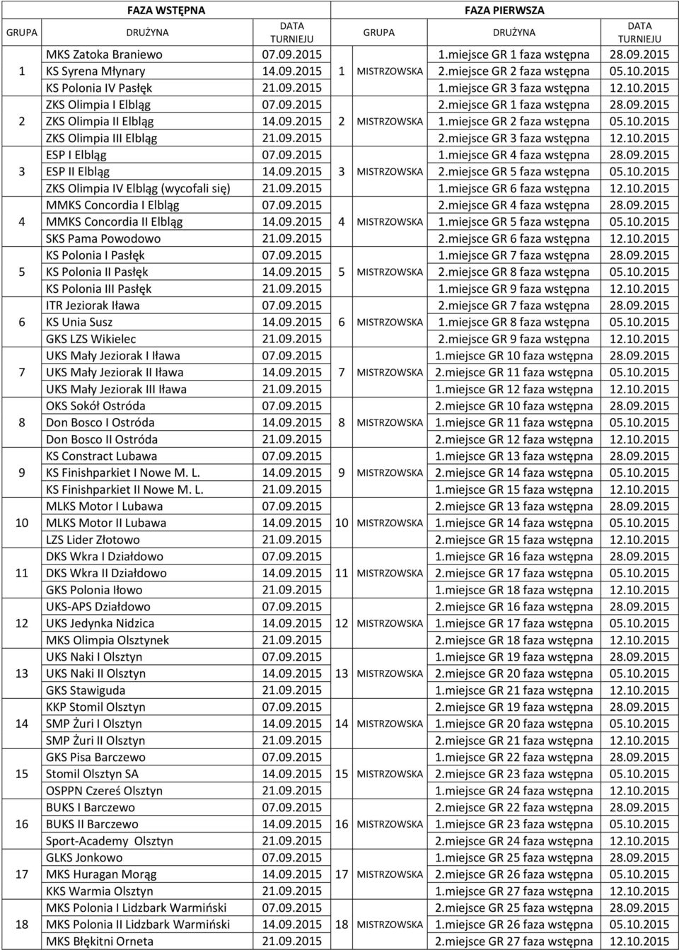 09.2015 2 MISTRZOWSKA 1.miejsce GR 2 faza wstępna 05.10.2015 ZKS Olimpia III Elbląg 21.09.2015 2.miejsce GR 3 faza wstępna 12.10.2015 ESP I Elbląg 07.09.2015 1.miejsce GR 4 faza wstępna 28.09.2015 ESP II Elbląg 14.