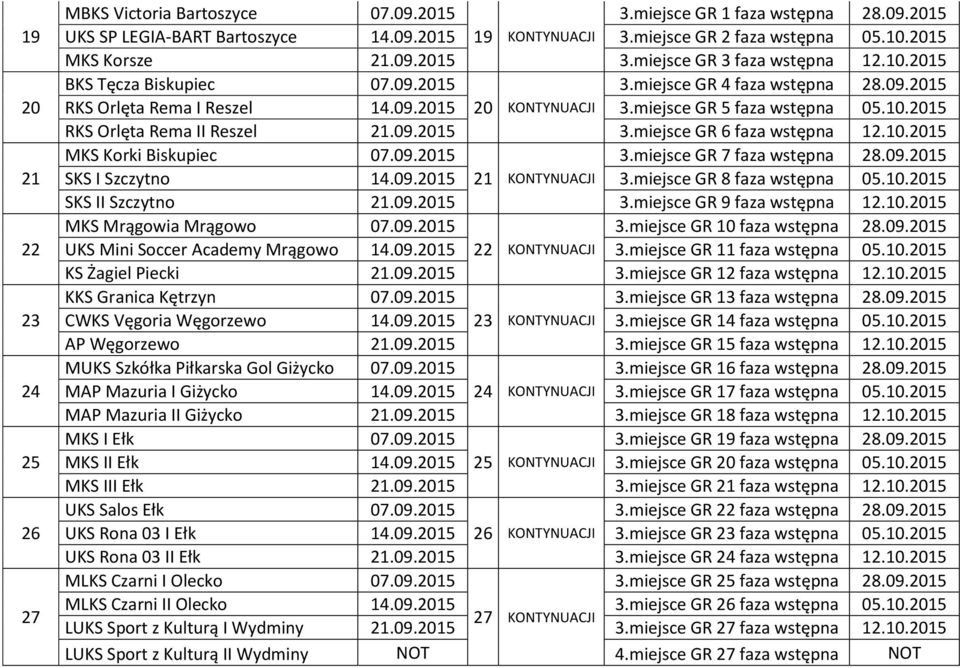 miejsce GR 5 faza wstępna 05.10.2015 RKS Orlęta Rema II Reszel 21.09.2015 3.miejsce GR 6 faza wstępna 12.10.2015 MKS Korki Biskupiec 07.09.2015 3.miejsce GR 7 faza wstępna 28.09.2015 SKS I Szczytno 14.