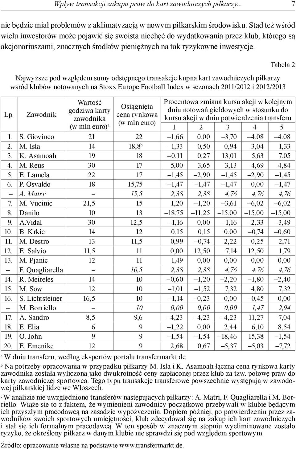 Tabela 2 Najwyższe pod względem sumy odstępnego transakcje kupna kart zawodniczych piłkarzy wśród klubów notowanych na Stoxx Europe Football Index w sezonach 2011/2012 i 2012/2013 Lp.