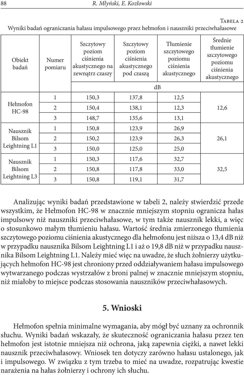 Numer pomiaru Szczytowy poziom ciśnienia akustycznego na zewnątrz czaszy Szczytowy poziom ciśnienia akustycznego pod czaszą db Tłumienie szczytowego poziomu ciśnienia akustycznego 1 150,3 137,8 12,5