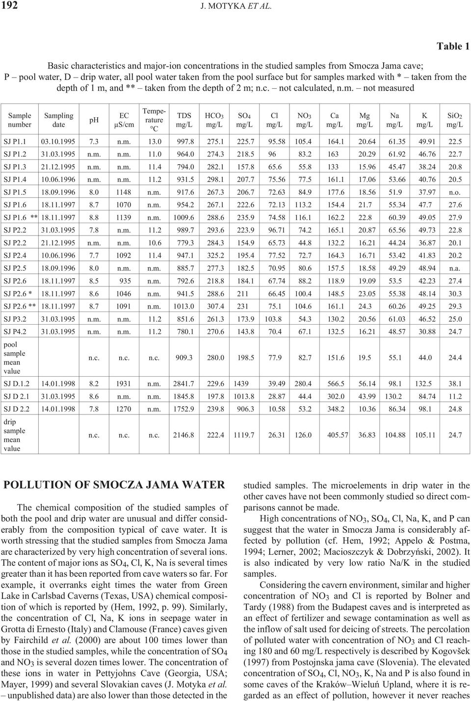 with * taken from the depth of 1 m, and ** taken from the depth of 2 m; n.c. not calculated, n.m. not measured Sample number Sampling date ph EC µs/cm Temperature C TDS HCO 3 SJ P1.1 03.10.1995 7.3 n.