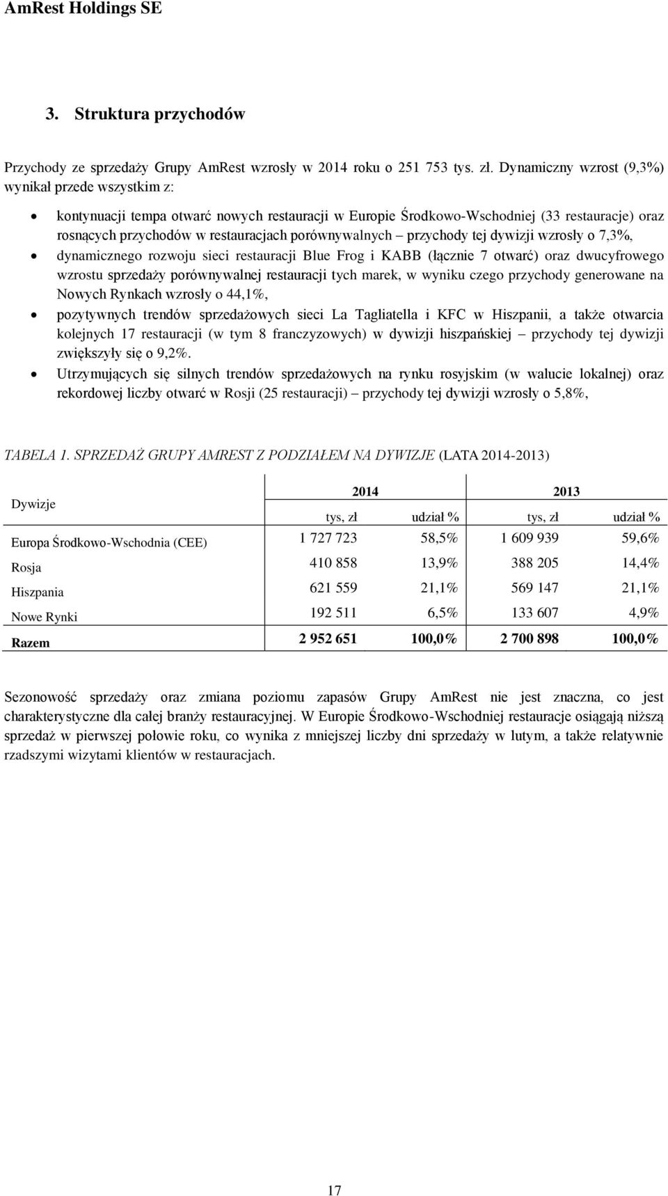 porównywalnych przychody tej dywizji wzrosły o 7,3%, dynamicznego rozwoju sieci restauracji Blue Frog i KABB (łącznie 7 otwarć) oraz dwucyfrowego wzrostu sprzedaży porównywalnej restauracji tych