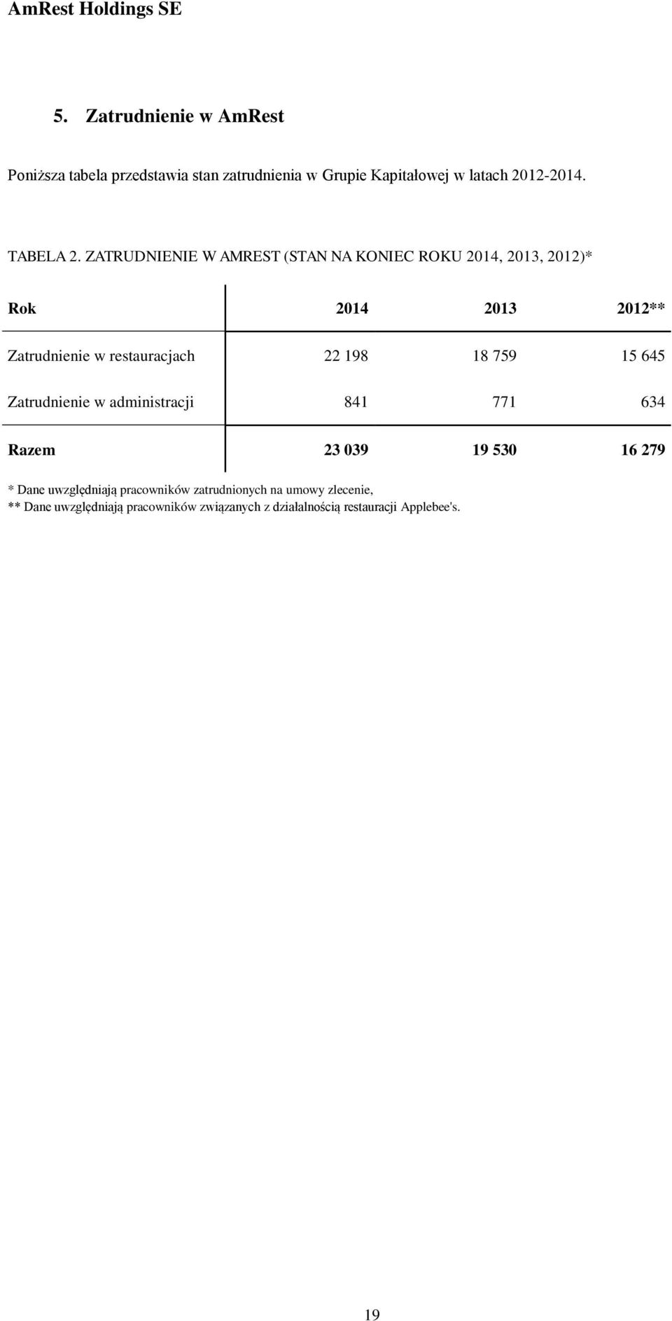 ZATRUDNIENIE W AMREST (STAN NA KONIEC ROKU 2014, 2013, 2012)* Rok 2014 2013 2012** Zatrudnienie w restauracjach 22 198