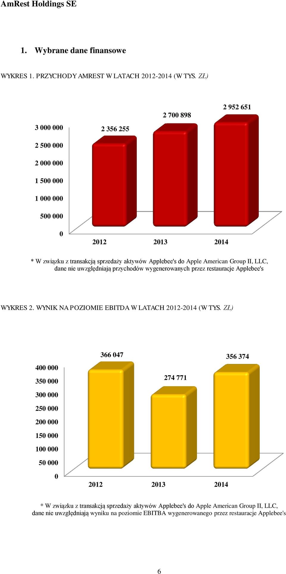 American Group II, LLC, dane nie uwzględniają przychodów wygenerowanych przez restauracje Applebee's WYKRES 2. WYNIK NA POZIOMIE EBITDA W LATACH 2012-2014 (W TYS.